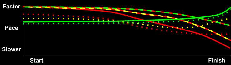 Green line pacing chart