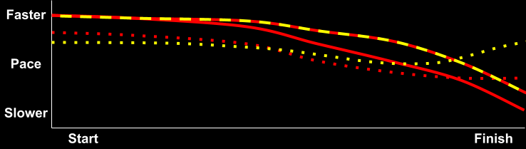 Yellow line strategy